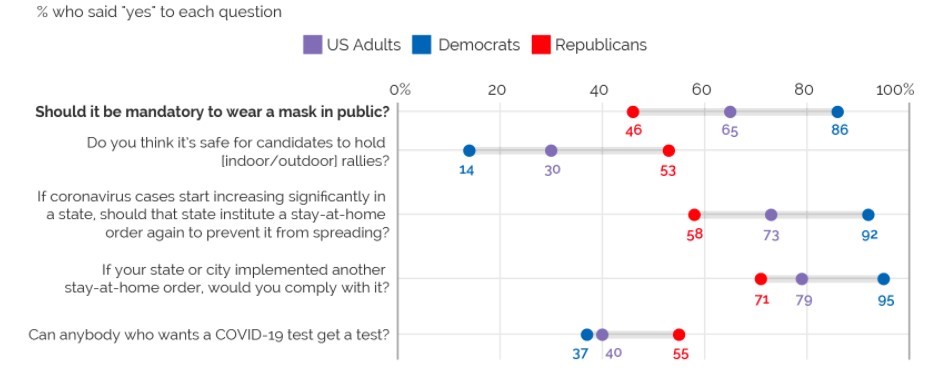 Chart showing wearing a mask in public