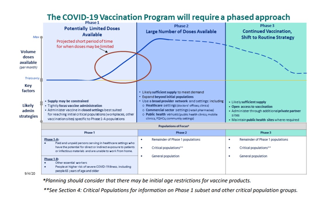 COVID Vaccine Distribution Plan from CDC