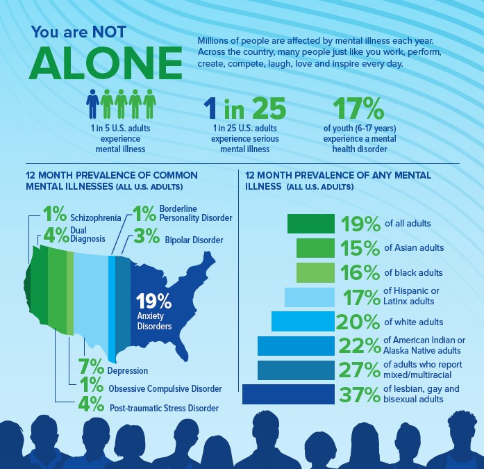 Mental Health data USA