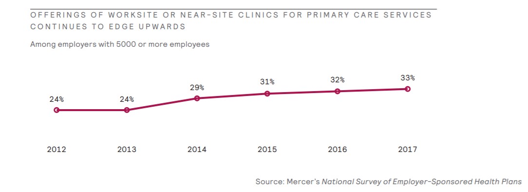 Onsite healthcare trend