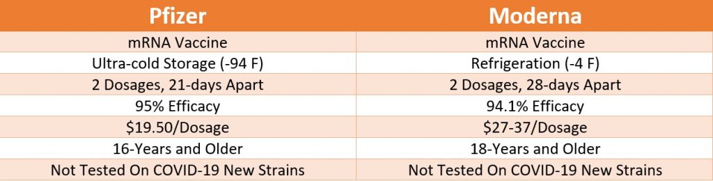 Pfizer vs. Moderna COVID-19 Vaccines