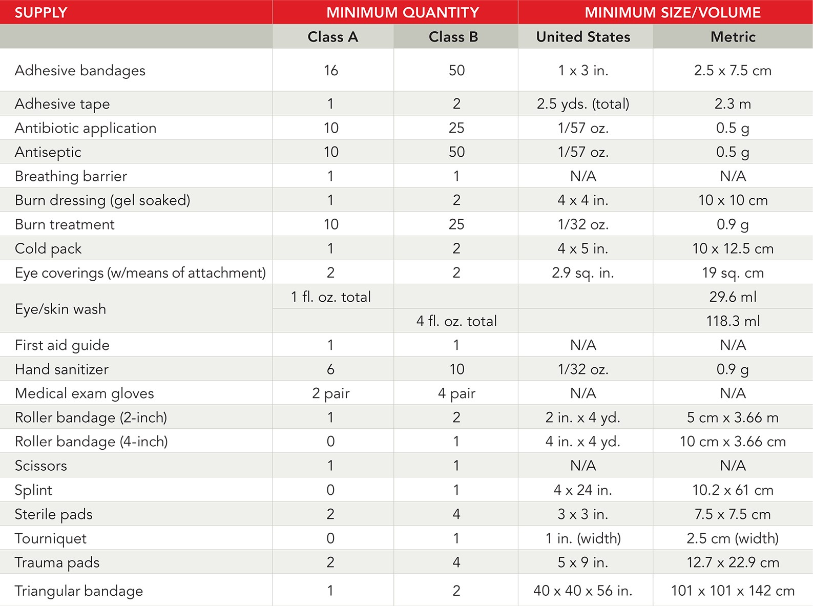 First Aid Kit Requirements