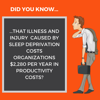 that illness and injury caused by sleep deprivation costs organizations 2280 per year in productivity costs