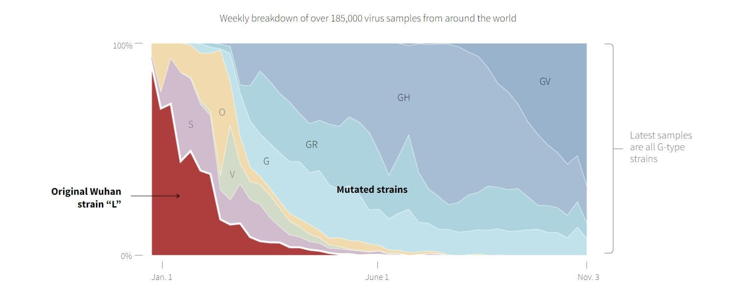 New Coronavirus strains