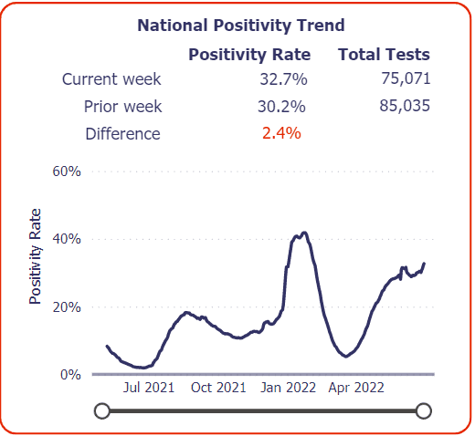 Current covid positivity rate