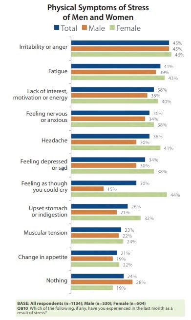 Stress symptoms in men and women