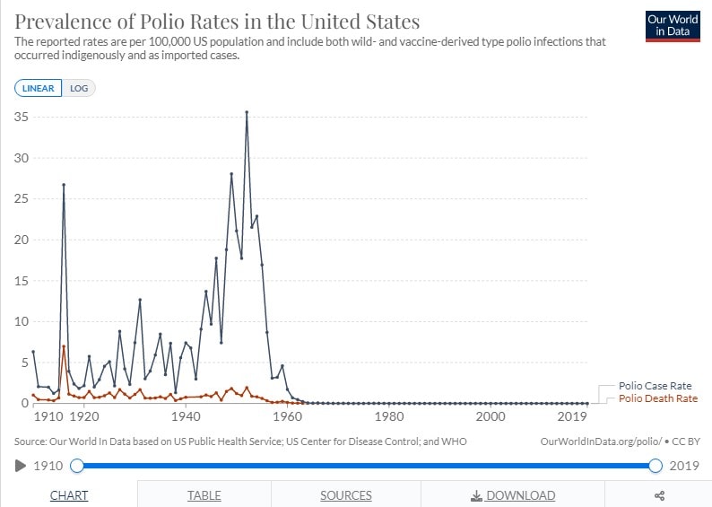 Polio in the USA