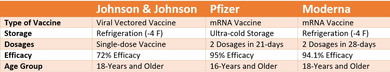 Johnson & Johnson vs. Pfizer vs. Moderna