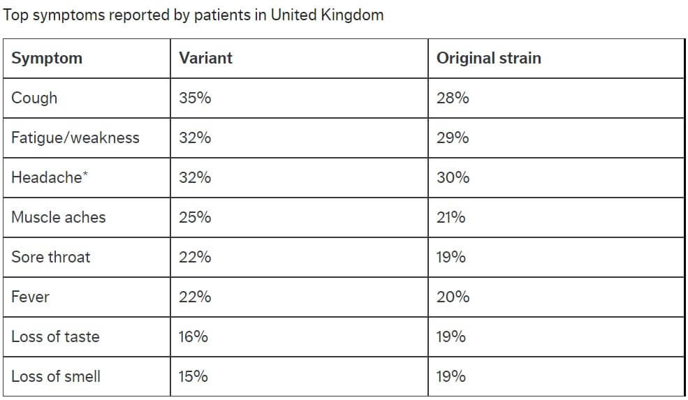 UK variant comparison